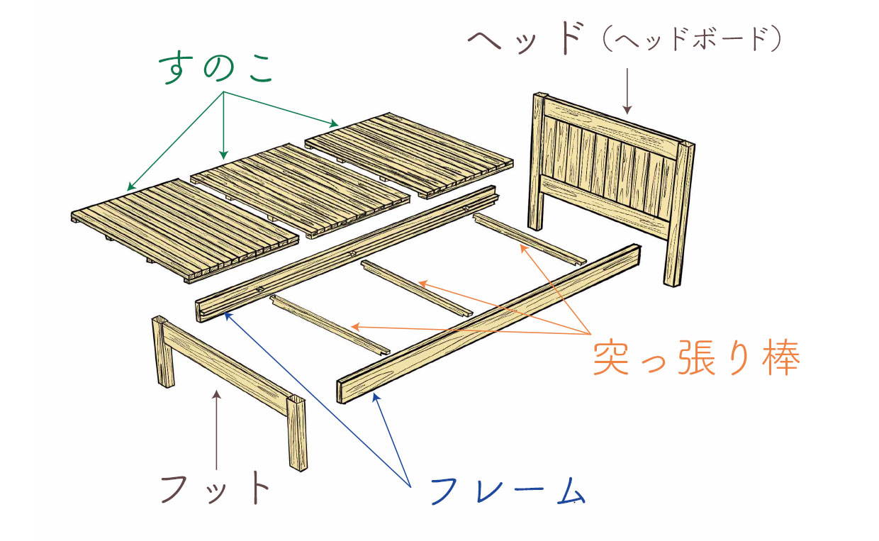 シングルベッド以下サイズのパーツ名称