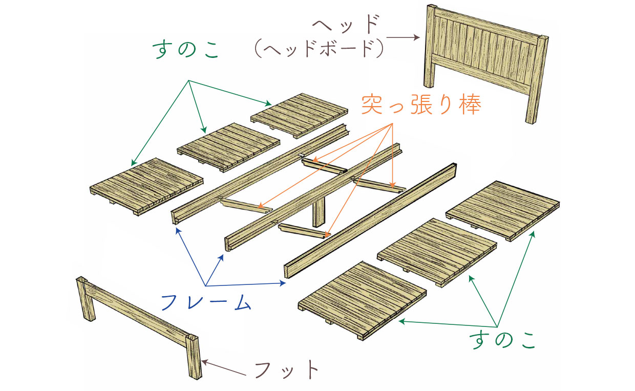 セミダブル以上のサイズのパーツ名称