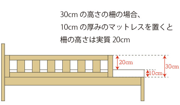 マットレスの厚みと柵の高さの関係